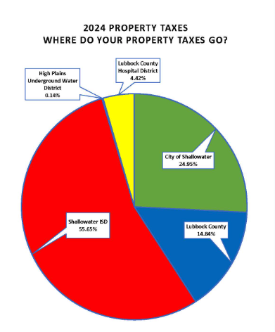 Pie chart of 2024 property taxes: Shallowater ISD 55.65%, City of Shallowater 24.95%, Lubbock County 14.84%, Hospital District 4.42%, High Plains Underground Water District 0.14%.